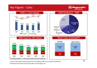 COGS Breakdown – 2009
31.7%
28.7%
31.8%
35.1% 34.1%
385.7
321.6 309.9 313.9
354.1
0,0%
5,0%
10,0%
15,0%
20,0%
25,0%
30,0%
35,0%
40,0%
200
250
300
350
400
450
500
550
4Q08* 1Q09 2Q09 3Q09 4Q09
R$ million Gross Margin
COGS vs. Gross Margin
Key Figures - Costs
24
R$ million Gross Margin
60.3 52.1 47.6 49.1 50.5
72.3
63.1
50.4 47.3 52.0
4Q08* 1Q09 2Q09 3Q09 4Q09
Selling expenses General and administrative expenses
SG&A Expenses (R$ million) Direct Costs (Estimated**)
102.5
132.6
115.2
98.0 96.4
Fixed
33%
Variable
67%
By Type
** Considering the historical data of the product mix and capacity use
Local
35%
Foreign
65%
By Currency
* Note: Pro-forma data include the figures for the subsidiary LWB, for the purpose of comparison
 