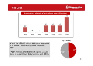 227
16 5
315 315 315
696
Net Debt
Amortization schedule after the bond issue (R$ million)
2010 2011 2012 2013 2014 2015 2020
2525
• With the US$ 400 million bond issue, Magnesita
is in a more comfortable position regarding
debt;
• Apart from advanced contract exports (ACC’s),
there is no significant disbursements until 2013 .
Local
48%Foreign
52%
By Currency
 
