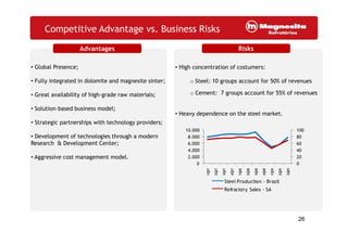 Competitive Advantage vs. Business Risks
• Global Presence;
• Fully integrated in dolomite and magnesite sinter;
• Great availability of high-grade raw materials;
• Solution-based business model;
• Strategic partnerships with technology providers;
• Global Presence;
• Fully integrated in dolomite and magnesite sinter;
• Great availability of high-grade raw materials;
• Solution-based business model;
• Strategic partnerships with technology providers;
• High concentration of costumers:
o Steel: 10 groups account for 50% of revenues
o Cement: 7 groups account for 55% of revenues
• Heavy dependence on the steel market.
• High concentration of costumers:
o Steel: 10 groups account for 50% of revenues
o Cement: 7 groups account for 55% of revenues
• Heavy dependence on the steel market.
Advantages Risks
26
• Strategic partnerships with technology providers;
• Development of technologies through a modern
Research & Development Center;
• Aggressive cost management model.
• Strategic partnerships with technology providers;
• Development of technologies through a modern
Research & Development Center;
• Aggressive cost management model.
0
20
40
60
80
100
0
2.000
4.000
6.000
8.000
10.000
1Q07
2Q07
3Q07
4Q07
1Q08
2Q08
3Q08
4Q08
1Q09
2Q09
3Q09
Steel Production - Brazil
Refractory Sales - SA
 