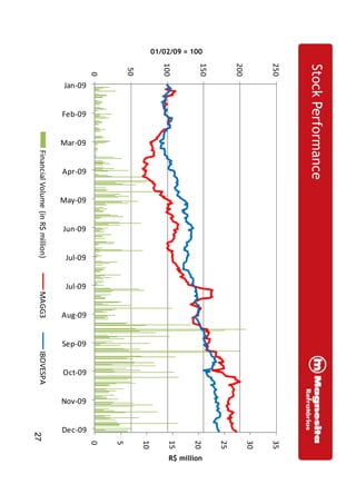 StockPerformance
01/02/09 = 100
R$ million
20
25
30
35
150
200
250
2727
01/02/09 = 100
R$
0
5
10
15
0
50
100
Jan-09
Feb-09
Mar-09
Apr-09
May-09
Jun-09
Jul-09
Jul-09
Aug-09
Sep-09
Oct-09
Nov-09
Dec-09
FinancialVolume(inR$million)MAGG3IBOVESPA
 