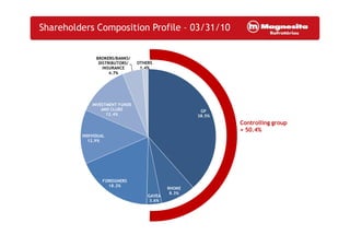 Shareholders Composition Profile – 03/31/10
Controlling group
GP
38.5%
INVESTMENT FUNDS
AND CLUBS
12.4%
BROKERS/BANKS/
DISTRIBUTORS/
INSURANCE
4.7%
OTHERS
1.4%
Controlling group
= 50.4%
RHONE
8.3%
GAVEA
3.6%
FOREIGNERS
18.2%
INDIVIDUAL
12.9%
 