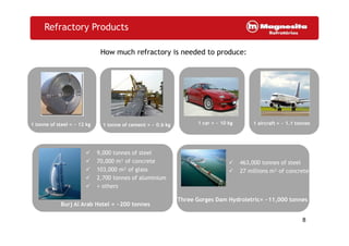 1 tonne of cement = ~ 0.6 kg1 tonne of steel = ~ 12 kg 1 car = ~ 10 kg 1 aircraft = ~ 1.1 tonnes
How much refractory is needed to produce:
Refractory Products
8
1 tonne of cement = ~ 0.6 kg
8
1 tonne of steel = ~ 12 kg 1 car = ~ 10 kg 1 aircraft = ~ 1.1 tonnes
9,000 tonnes of steel
70,000 m³ of concrete
103,000 m² of glass
2,700 tonnes of aluminium
+ others
Burj Al Arab Hotel = ~200 tonnes
463,000 tonnes of steel
27 millions m³ of concrete
Three Gorges Dam Hydroletric= ~11,000 tonnes
 