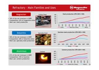 Magnesian
Dolomitic
Steel production (FBI 2001=100)
• 34% of the net revenues in 2009
• Composition: 63% of magnesite sinter
• Main use: steel production
Carbon Steel
Specialty Steel
90
190
290
390
490
2001
2002
2003
2004
2005
2006
2007
2008
2009
2010
China World (Ex-China) World
200
Refractory – Main Families and Uses
Stainless steel production (FBI 2001=100)
99
Aluminous
• 35% of the net revenues in 2009
• Composition: 60% of dolomite sinter
• Main use: specialty steel production
• 21% of the net revenues in 2009
• Composition: 54% of alumina
• Main use: cement production
Cement
100
125
150
175
200
2001 2002 2003 2004 2005 2006 2007 2008
World Asia
100
150
200
250
300
2001
2002
2003
2004
2005
2006
2007
2008
2009
2010
China World (Ex-China) World 9
Cement production (FBI 2001=100)
 