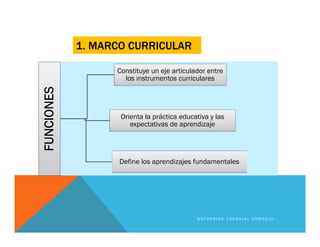 1. MARCO CURRICULARFUNCIONES
Constituye un eje articulador entre
los instrumentos curriculares
Orienta la práctica educativa y las
expectativas de aprendizaje
Define los aprendizajes fundamentales
K A T H E R I N E C A R B A J A L C O R N E J O
 