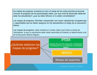 ¿Quiénes elaboran los
mapas de progreso?
IPEBA
Instituto Peruano De Evaluación, Acreditación
Y Certificación de La Calidad de La Educación
Básica
MINEDU
Mesas de expertos
los mapas de progreso muestran la ruta a lo largo de los ciclos permite al docente
conocer el progreso de los aprendizajes saber ¿en que nivel de desarrollo deberían
estar los estudiantes? ¿qué se debe reforzar si no están consolidados?
Los mapas de progreso: Permiten comprender con mayor claridad las competencias
y capacidades que se deben asegurar en los estudiantes a lo largo de su educación
básica.
Los mapas de progreso: están dividido en niveles. Cada nivel indica a través de
indicadores lo que un estudiante debe haber aprendido al finalizar un determinado ciclo
de la Educación Básica Regular.
K A T H E R I N E C A R B A J A L C O R N E J O
 