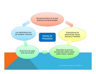 Secuencia típica en la que
avanzan los aprendizajes
Expectativas de
aprendizaje claras,
precisa y medibles
Describen lo que los
estudiantes deben saber
, saber hacer y valorar
Al termino de cada
ciclo de la E.B.R
Los estándares son
de carácter nacional
MAPAS DE
PROGRESO
K A T H E R I N E C A R B A J A L C O R N E J O
 