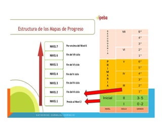 S
E
C
U
N
D
A
R
I
A
VII 5°
4°
3°
VI 2°
1°
P
R
I
M
A
R
I
A
V 6°
5°
IV 4°
3°
III 2°
1°
Inicial II 3- 5
I 0 -2
NIVEL CICLO GRADO
K A T H E R I N E C A R B A J A L C O R N E J O
 