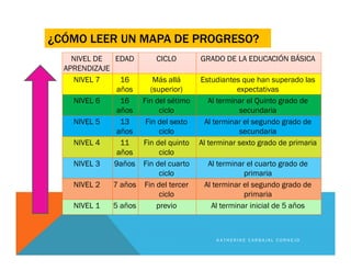¿CÓMO LEER UN MAPA DE PROGRESO?
NIVEL DE
APRENDIZAJE
EDAD CICLO GRADO DE LA EDUCACIÓN BÁSICA
NIVEL 7 16
años
Más allá
(superior)
Estudiantes que han superado las
expectativas
NIVEL 6 16
años
Fin del sétimo
ciclo
Al terminar el Quinto grado de
secundaria
NIVEL 5 13
años
Fin del sexto
ciclo
Al terminar el segundo grado de
secundaria
NIVEL 4 11
años
Fin del quinto
ciclo
Al terminar sexto grado de primaria
NIVEL 3 9años Fin del cuarto
ciclo
Al terminar el cuarto grado de
primaria
NIVEL 2 7 años Fin del tercer
ciclo
Al terminar el segundo grado de
primaria
NIVEL 1 5 años previo Al terminar inicial de 5 años
K A T H E R I N E C A R B A J A L C O R N E J O
 