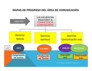 MAPAS DE PROGRESO DEL ÁREA DE COMUNICACIÓN
Los estudiantes
desarrollen la
COMPETENCIA
COMUNICATIVA
Dominio:
lectura
Dominio:
escritura
Dominio:
Comunicación oral
LEER ESCRIBIR HABLAR ESCUCHAR
Comprensión
de textos
Producción
de Textos
Expresión
oral
Comprensión
oral
OBJETIVO
4- Habil
linguist
K A T H E R I N E C A R B A J A L C O R N E J O
 
