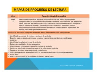 Nivel Descripción de los niveles
Nivel
2
Lee comprensivamente textos de estructura simple que tratan temas reales o
imaginarios en los que predominan palabras conocidas e ilustraciones que apoyan las
ideas centrales. Extrae información poco evidente distinguiéndola de otra semejante y
realiza inferencias locales a partir de información explícita. Interpreta el texto
relacionando información recurrente. Opina sobre sucesos e ideas importantes del
texto a partir de su propia experiencia
Cuando un estudiante ha logrado este nivel, realiza desempeños como los siguientes:
• Identifica la secuencia de hechos o acciones de un texto.
• Describe lugares, objetos, animales, personas o personajes usando información poco
• evidente.
• Identifica el propósito principal de un texto.
• Deduce las cualidades de los personajes.
• Infiere causas o consecuencias de los hechos de un texto.
• Deduce el significado de palabras a partir de información explícita.
• Explica en términos generales de qué trata el texto.
• Utiliza su experiencia para opinar sobre el comportamiento y acciones que se expresan
• en un texto.
• Indica cómo actuaría en situaciones similares a las del texto.
MAPAS DE PROGRESO DE LECTURA
K A T H E R I N E C A R B A J A L C O R N E J O
 