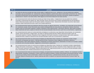 NIVEL LECTURA
1 Lee textos de estructura simple que tratan temas reales o imaginarios que le son cotidianos, en los que predominan palabras
conocidas y que se acompañan con ilustraciones. Construye hipótesis y predicciones sobre la información contenida en los textos y
demuestra entendimiento de las ilustraciones y de algunos símbolos escritos que transmiten información. Expresa sus gustos y
preferencias en relación a los textos leídos. Utiliza algunas convenciones básicas de los textos escritos.
2 Lee comprensivamente textos de estructura simple que tratan temas reales o imaginarios en los que predominan palabras
conocidas e ilustraciones que apoyan las ideas centrales. Extrae información poco evidente distinguiéndola de otra semejante y
realiza inferencias locales a partir de información explícita. Interpreta el texto relacionando información recurrente. Opina sobre
sucesos e ideas importantes del texto a partir de su propia experiencia.
3 Lee comprensivamente textos que presentan estructura simple con algunos elementos complejos y que desarrollan temas diversos
con vocabulario variado. Extrae información poco evidente distinguiéndola de otras próximas y semejantes. Realiza inferencias
locales a partir de información explícita e implícita. Interpreta el texto seleccionando información relevante. Opina sobre sucesos e
ideas importantes del texto y explica la intención de los recursos textuales más comunes a partir de su conocimiento y experiencia.
4 Lee comprensivamente textos con varios elementos complejos en su estructura y que desarrollan temas diversos, con vocabulario
variado. Extrae información e integra datos que están en distintas partes del texto. Realiza inferencias locales a partir de
información explícita e implícita. Interpreta el texto integrando información relevante y complementaria. Opina sobre aspectos
variados del texto y explica la intención de los recursos textuales a partir de su conocimiento y experiencia
5 Lee comprensivamente textos con estructuras complejas que desarrollan temas diversos con vocabulario variado. Integra
información contrapuesta que está en distintas partes del texto. Interpreta el texto integrando información relevante y
complementaria. Opina sobre aspectos variados, comparando el contexto sociocultural presentado en el texto con el propio y explica
la intención de los recursos textuales integrando su conocimiento y experiencia.
6 Lee comprensivamente textos con estructuras complejas que desarrollan temas diversos con vocabulario variado y especializado.
Integra información contrapuesta o ambigua que está en distintas partes del texto. Interpreta el texto integrando la idea principal
con información relevante y de detalles. Evalúa la efectividad de los argumentos del texto y el uso de los recursos textuales a partir
de su conocimiento y del contexto sociocultural en el que fue escrito.
7 Lee comprensivamente textos con estructuras complejas, principalmente de naturaleza analítica y reflexiva, con vocabulario variado y
especializado. Interpreta y reinterpreta el texto a partir del análisis de énfasis y matices intencionados reconociendo distintos temas
y posturas que aborda. Evalúa la efectividad y validez de los argumentos o planteamientos del texto y del uso de los recursos
textuales. Explica la influencia de los valores y posturas del autor en relación a la coyuntura sociocultural en la que el texto fue
escrito.
K A T H E R I N E C A R B A J A L C O R N E J O
 
