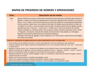 Nivel Descripción de los niveles
Nivel
1
Agrupa objetos de acuerdo a diferentes características perceptuales, pudiendo dejar objetos sin
agrupar, y explica los criterios empleados para hacer dicho agrupamiento; identifica si muchos,
pocos, uno o ninguno de los elementos de una colección presentan características específicas.
Cuenta cuántas cosas hay en una colección de hasta 10 objetos y para identificar el orden de
un objeto en una fila o columna hasta el quinto lugar. Compara colecciones de objetos usando
expresiones como “más que”, “menos que” y “tantos como”. Estima la duración de eventos
usando unidades no convencionales, y los compara y ordena usando expresiones como “antes”
o “después”; compara la masa de dos objetos reconociendo el más pesado y el más ligero.
Resuelve situaciones problemáticas de contextos cotidianos
referidas a acciones de agregar y quitar objetos de una misma clase, explicando las estrategias
de conteo que empleó.
Cuando un estudiante ha logrado este nivel, realiza desempeños como los siguientes:
• Forma colecciones de objetos tomando en cuenta características comunes y expresa por qué los agrupó.
• Compara colecciones de objetos usando la correspondencia uno a uno y expresa dónde hay “más que”, “menos que”
y “tantos como”.
• Expresa si muchos, pocos, uno o ninguno de los objetos de una colección tienen una característica señalada.
• Señala la posición de un objeto en una fila, usando los ordinales “primero”, “segundo”, “tercero”, “cuarto” y “quinto”.
• Asocia una cantidad de hasta 10 objetos con el símbolo del número que le corresponde.
• Resuelve problemas en los que requiere agregar o quitar una cantidad en colecciones de hasta 10 objetos, usando
material concreto y el conteo
• Explica qué hizo para resolver un problema de agregar o quitar.
• Ordena sus propias actividades cotidianas (levantarse, asearse, vestirse, desayunar, etc.).
• Estima la duración de actividades usando unidades no convencionales, como palmadas y saltos.
MAPAS DE PROGRESO DE NÚMERO Y OPERACIONES
K A T H E R I N E C A R B A J A L C O R N E J O
 
