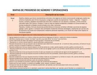 Nivel Descripción de los niveles
Nivel
2
Clasifica objetos que tienen características comunes y los organiza al interior reconociendo subgrupos; explica los
criterios empleados para formar los grupos y subgrupos usando las expresiones “todos”, “algunos”, “ninguno”.
Cuenta, compara, establece equivalencias entre diez unidades con una decena y viceversa, y entre números
naturales hasta 100. Estima, compara y mide la masa de objetos empleando unidades no convencionales y el
tiempo empleando unidades convencionales como días o semanas.
Resuelve, modela y formula situaciones problemáticas de diversos contextos referidas a acciones de separar,
agregar, quitar, igualar o comparar dos cantidades empleando diversas estrategias y explicando por qué las usó.
Se aproxima a la noción de multiplicación mediante adiciones repetidas y a la noción de mitad como reparto en
dos grupos iguales.
Cuando un estudiante ha logrado este nivel, realiza desempeños como los siguientes:
• Agrupa objetos de acuerdo a un criterio y utiliza otro para formar subgrupos al interior y explica los criterios empleados.
• Identifica y expresa que un número “es mayor” que otro y que este último “es menor” que el primero.
• Cuenta colecciones de hasta 100 objetos formando grupos o marcando los ya contados.
• Representa un número natural hasta 50, usando adiciones y sustracciones.
• Resuelve situaciones en las que requiere usar el calendario para determinar la duración de un evento en días y semanas, y la fecha en la que
ocurrió u ocurrirá un evento en relación a un referente.
• Resuelve problemas en los que requiere separar una de las partes de un todo, usando soporte concreto y gráfico (combinación 2).
• Resuelve problemas en los que requiere encontrar el valor que se agregó o quitó a una cantidad, usando soporte concreto, gráfico y simbólico
(cambio 3 y 4).
• Resuelve problemas en los que requiere encontrar el valor que necesita una cantidad para ser igual a la otra (igualación 1 y 2).
• Resuelve problemas en los que requiere encontrar la diferencia entre dos cantidades, usando soporte concreto, gráfico y simbólico
(comparación 1 y 2).
• Resuelve problemas en los que requiere encontrar el doble o triple de una cantidad en un ámbito no mayor a 50, usando adiciones repetidas.
• Resuelve problemas que requieren de dos estructuras aditivas para su solución.
• Modela y formula situaciones aditivas a partir de contextos cotidianos.
• Estima si una cantidad va aumentar o disminuir según las condiciones del problema.
• Explica qué hizo para resolver un problema de agregar, quitar, separar, comparar o igualar.
• Compara la masa de dos objetos en una balanza y puede decir, por ejemplo, que dos tazas pesan tanto como una botella.
• Lee la hora en punto en relojes.
• Ubica fechas y acontecimientos en un calendario, puede decir cuántos días faltan, por ejemplo, para la Navidad, su cumpleaños, etc.
MAPAS DE PROGRESO DE NÚMERO Y OPERACIONES
K A T H E R I N E C A R B A J A L C O R N E J O
 
