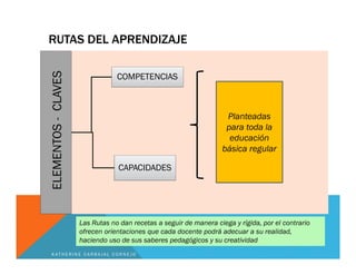 RUTAS DEL APRENDIZAJE
ELEMENTOS-CLAVES
COMPETENCIAS
CAPACIDADES
Planteadas
para toda la
educación
básica regular
Las Rutas no dan recetas a seguir de manera ciega y rígida, por el contrario
ofrecen orientaciones que cada docente podrá adecuar a su realidad,
haciendo uso de sus saberes pedagógicos y su creatividad
K A T H E R I N E C A R B A J A L C O R N E J O
 