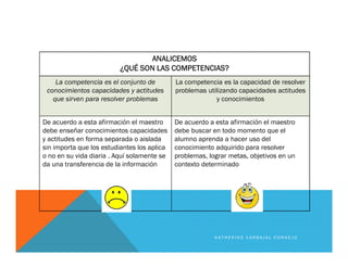 ANALICEMOS
¿QUÉ SON LAS COMPETENCIAS?
La competencia es el conjunto de
conocimientos capacidades y actitudes
que sirven para resolver problemas
La competencia es la capacidad de resolver
problemas utilizando capacidades actitudes
y conocimientos
De acuerdo a esta afirmación el maestro
debe enseñar conocimientos capacidades
y actitudes en forma separada o aislada
sin importa que los estudiantes los aplica
o no en su vida diaria . Aquí solamente se
da una transferencia de la información
De acuerdo a esta afirmación el maestro
debe buscar en todo momento que el
alumno aprenda a hacer uso del
conocimiento adquirido para resolver
problemas, lograr metas, objetivos en un
contexto determinado
K A T H E R I N E C A R B A J A L C O R N E J O
 
