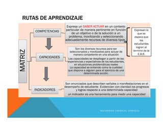 RUTAS DE APRENDIZAJE
MATRIZ
COMPETENCIAS
Expresa un SABER ACTUAR en un contexto
particular de manera pertinente en función
de un objetivo o de la solución a un
problema, movilizando y seleccionando
adecuadamente recursos de diversos tipos..
CAPACIDADES
Son los diversos recursos para ser
seleccionados y movilizados para actuar de
manera competente en una situación
Las capacidades se despliegan a partir de las
experiencias y expectativas de los estudiantes,
en situaciones problemáticas reales
La capacidad se entiende como la cualidad
que dispone a alguien para el ejercicio de una
determinada acción.
INDICADORES
Son enunciados que describen señales o manifestaciones en el
desempeño de estudiante Evidencian con claridad los progresos
y logros respecto a una determinada capacidad
un indicador es una herramienta para medir una capacidad
Expresan lo
que se
espera que
los
estudiantes
logren al
termino de la
E.B,R.
K A T H E R I N E C A R B A J A L C O R N E J O
 