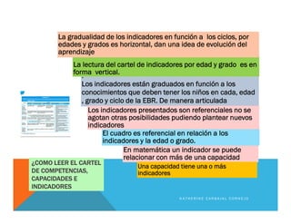 ¿COMO LEER EL CARTEL
DE COMPETENCIAS,
CAPACIDADES E
INDICADORES
La lectura del cartel de indicadores por edad y grado es en
forma vertical..
Los indicadores están graduados en función a los
conocimientos que deben tener los niños en cada, edad
, grado y ciclo de la EBR. De manera articulada
La gradualidad de los indicadores en función a los ciclos, por
edades y grados es horizontal, dan una idea de evolución del
aprendizaje
En matemática un indicador se puede
relacionar con más de una capacidad
Una capacidad tiene una o más
indicadores
El cuadro es referencial en relación a los
indicadores y la edad o grado.
Los indicadores presentados son referenciales no se
agotan otras posibilidades pudiendo plantear nuevos
indicadores
K A T H E R I N E C A R B A J A L C O R N E J O
 