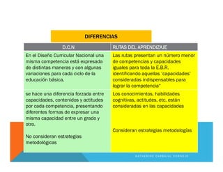 DIFERENCIAS
D.C.N RUTAS DEL APRENDIZAJE
En el Diseño Curricular Nacional una
misma competencia está expresada
de distintas maneras y con algunas
variaciones para cada ciclo de la
educación básica.
Las rutas presentan un número menor
de competencias y capacidades
iguales para toda la E.B.R.
identificando aquellas ‘capacidades’
consideradas indispensables para
lograr la competencia“
se hace una diferencia forzada entre
capacidades, contenidos y actitudes
por cada competencia, presentando
diferentes formas de expresar una
misma capacidad entre un grado y
otro.
No consideran estrategias
metodológicas
Los conocimientos, habilidades
cognitivas, actitudes, etc. están
consideradas en las capacidades
Consideran estrategias metodologías
K A T H E R I N E C A R B A J A L C O R N E J O
 