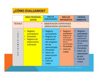 ¿CÓMO EVALUAMOS?
AREA PERSONAL
SOCIAL
AREA DE
COMUNICACIÓN
AREA DE
MATEMÁTICA
CIENCIA
AMBIENTE
TÉCNICA • OBSERVACIÓN ESPÓNTANEA
• OBSERVACIÓN SISTEMATICA
I
N
S
T
R
U
M
E
N
T
O
S
• Registro
anecdotario
• Portafolio
• Registro de
observación:
individual
• Registro
anecdotario
• Registro de
evaluación
del progreso
de los
aprendizajes
• Portafolio
• Diario de
observación:
grupal
• Lista de
cotejo
• Registro
anecdotario
• Registro de
evaluación
del progreso
de los
aprendizajes
• Portafolio
• Lista de
cotejo
• Registro
anecdotario
• Registro de
evaluación
del progreso
de los
aprendizajes
• Portafolio
• Diario de
observación:
grupal
• Lista de
cotejo
K A T H E R I N E C A R B A J A L C O R N E J O
 