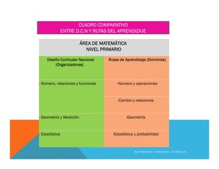 ÁREA DE MATEMÁTICA
NIVEL PRIMARIO
Diseño Curricular Nacional
(Organizadores)
Rutas de Aprendizaje (Dominios)
- Número, relaciones y funciones -Número y operaciones
-Cambio y relaciones
- Geometría y Medición -Geometría
- Estadística -Estadística y probabilidad
K A T H E R I N E C A R B A J A L C O R N E J O
CUADRO COMPARATIVO
ENTRE D.C.N Y RUTAS DEL APRENDIZAJE
 