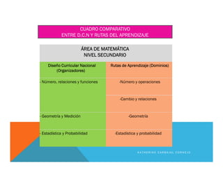 ÁREA DE MATEMÁTICA
NIVEL SECUNDARIO
Diseño Curricular Nacional
(Organizadores)
Rutas de Aprendizaje (Dominios)
- Número, relaciones y funciones -Número y operaciones
-Cambio y relaciones
- Geometría y Medición -Geometría
- Estadística y Probabilidad -Estadística y probabilidad
K A T H E R I N E C A R B A J A L C O R N E J O
CUADRO COMPARATIVO
ENTRE D.C.N Y RUTAS DEL APRENDIZAJE
 