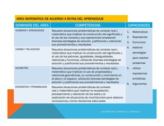 AREA MATEMATICA DE ACUERDO A RUTAS DEL APRENDIZAJE
DOMINIOS DEL AREA COMPETENCIAS CAPACIDADES
NÚMEROS Y OPERACIONES Resuelve situaciones problemáticas de contexto real y
matemático que implican la construcción del significado y
el uso de los números y sus operaciones empleando
diversas estrategias de solución, justificando y valorando
sus procedimientos y resultados
1. Matematizar
2. Representar
3. Comunicar
4. elaborar
estrategias
para resolver
problemas
5. utilizar
expresiones
simbólicas
6. Argumentar
CAMBIO Y RELACIONES Resuelve situaciones problemáticas de contexto real y
matemático que implican la construcción del significado y
el uso de los patrones, igualdades, desigualdades,
relaciones y funciones, utilizando diversas estrategias de
solución y justificando sus procedimientos y resultados.
GEOMETRÍA Resuelve situaciones problemáticas de contexto real y
matemático que implican el uso de propiedades y
relaciones geométricas, su construcción y movimiento en
el plano y el espacio, utilizando diversas estrategias de
solución y justificando sus procedimientos y resultados
ESTADÍSTICA Y PROBABILIDAD Resuelve situaciones problemáticas de contexto
real y matemático que implican la recopilación,
procesamiento y valoración de los datos y la
exploración de situaciones de incertidumbre para elaborar
conclusiones y tomar decisiones adecuadas
K A T H E R I N E C A R B A J A L C O R N E J O
 