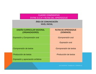 ÁREA DE COMUNICACIÓN
NIVEL INICIAL
DISEÑO CURRICULAR NACIONAL
(ORGANIZADORES)
RUTAS DE APRENDIZAJE
(DOMINIOS)
- Expresión y Comprensión oral -Comprensión oral
-Expresión oral
- Comprensión de textos -Comprensión de textos
- Producción de textos -Producción de textos
- Expresión y apreciación artística
K A T H E R I N E C A R B A J A L C O R N E J O
CUADRO COMPARATIVO
ENTRE D.C.N Y RUTAS DEL APRENDIZAJE
 