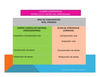 ÁREA DE COMUNICACIÓN
NIVEL PRIMARIO
DISEÑO CURRICULAR NACIONAL
(ORGANIZADORES)
RUTAS DE APRENDIZAJE
(DOMINIOS)
- Expresión y Comprensión oral -Comprensión oral
-Expresión oral
- Comprensión de textos -Comprensión de textos
- Producción de textos -Producción de textos
K A T H E R I N E C A R B A J A L C O R N E J O
CUADRO COMPARATIVO
ENTRE D.C.N Y RUTAS DEL APRENDIZAJE
 