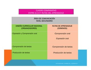 ÁREA DE COMUNICACIÓN
NIVEL SECUNDARIO
DISEÑO CURRICULAR NACIONAL
(ORGANIZADORES)
RUTAS DE APRENDIZAJE
(DOMINIOS)
- Expresión y Comprensión oral -Comprensión oral
-Expresión oral
- Comprensión de textos -Comprensión de textos
- Producción de textos -Producción de textos
K A T H E R I N E C A R B A J A L C O R N E J O
CUADRO COMPARATIVO
ENTRE D.C.N Y RUTAS DEL APRENDIZAJE
 