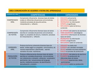 DOMINIOS DEL AREA
COMPETENCIAS CAPACIDADES
COMPRENSION
ORAL
Comprende críticamente diversos tipos de textos
orales en diferentes situaciones comunicativas,
mediante procesos de escucha activa,
interpretación y reflexión.
1. ESCUCHA activamente
2. IDENTIFICA información
3. REORGANIZA la información
4. INFIERE el significado
5. REFLEXIONA sobre la forma y
contenido
COMPRENSIÓN
DE TEXTOS
Comprende críticamente diversos tipos de textos
escritos en variadas situaciones comunicativas
según su propósito de lectura, mediante procesos
de interpretación y reflexión.
1. SE APROPIA del sistema de escritura
2. TOMA DECISIONES estratégicas
3. IDENTIFICA información de diversos
tipos de textos
4. REORGANIZA la información
5. INFIERE el significado
6. REFLEXIONA sobre el contenido
EXPRESIÓN
ORAL
Produce de forma coherente diversos tipos de
textos orales según su propósito comunicativo, de
manera espontánea o planificada, usando
variados recursos expresivos.
1. ORGANIZA su texto oral
2. EXPRESA con claridad mensajes
3. APLICA variados recursos expresivos
4. EVALÚA el proceso de producción
PRODUCCIÓN
DE TEXTOS
Produce reflexivamente diversos tipos de textos
escritos en variadas situaciones comunicativas,
con coherencia y cohesión, utilizando vocabulario
pertinente y las convenciones del lenguaje
escrito, mediante procesos de planificación,
textualización y revisión.
1. SE APROPIA del sistema de escritura
2. PLANIFICA la producción de
diferentes tipos de textos
3. TEXTUALIZA experiencias, ideas,
sentimientos
4. REFLEXIONA sobre su producción
AREA COMUNICACIÓN DE ACUERDO A RUTAS DEL APRENDIZAJE
K A T H E R I N E C A R B A J A L C O R N E J O
 