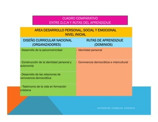 AREA DESARROLLO PERSONAL, SOCIAL Y EMOCIONAL
NIVEL INICIAL
DISEÑO CURRICULAR NACIONAL
(ORGANIZADORES)
RUTAS DE APRENDIZAJE
(DOMINIOS)
- Desarrollo de la psicomotricidad - Identidad personal
- Construcción de la identidad personal y
autonomía
- Convivencia democrática e intercultural
- Desarrollo de las relaciones de
convivencia democrática
- Testimonio de la vida en formación
cristiana
K A T H E R I N E C A R B A J A L C O R N E J O
CUADRO COMPARATIVO
ENTRE D.C.N Y RUTAS DEL APRENDIZAJE
 