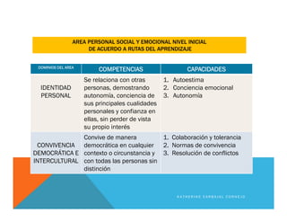 DOMINIOS DEL AREA
COMPETENCIAS CAPACIDADES
IDENTIDAD
PERSONAL
Se relaciona con otras
personas, demostrando
autonomía, conciencia de
sus principales cualidades
personales y confianza en
ellas, sin perder de vista
su propio interés
1. Autoestima
2. Conciencia emocional
3. Autonomía
CONVIVENCIA
DEMOCRÁTICA E
INTERCULTURAL
Convive de manera
democrática en cualquier
contexto o circunstancia y
con todas las personas sin
distinción
1. Colaboración y tolerancia
2. Normas de convivencia
3. Resolución de conflictos
AREA PERSONAL SOCIAL Y EMOCIONAL NIVEL INICIAL
DE ACUERDO A RUTAS DEL APRENDIZAJE
K A T H E R I N E C A R B A J A L C O R N E J O
 