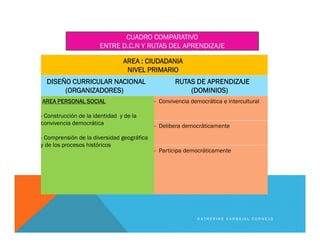AREA : CIUDADANIA
NIVEL PRIMARIO
DISEÑO CURRICULAR NACIONAL
(ORGANIZADORES)
RUTAS DE APRENDIZAJE
(DOMINIOS)
AREA PERSONAL SOCIAL
- Construcción de la identidad y de la
convivencia democrática
- Comprensión de la diversidad geográfica
y de los procesos históricos
- Convivencia democrática e intercultural
- Delibera democráticamente
- Participa democráticamente
K A T H E R I N E C A R B A J A L C O R N E J O
CUADRO COMPARATIVO
ENTRE D.C.N Y RUTAS DEL APRENDIZAJE
 