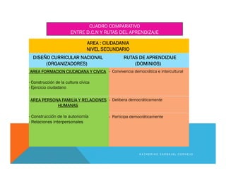 AREA : CIUDADANIA
NIVEL SECUNDARIO
DISEÑO CURRICULAR NACIONAL
(ORGANIZADORES)
RUTAS DE APRENDIZAJE
(DOMINIOS)
AREA FORMACION CIUDADANA Y CIVICA
- Construcción de la cultura cívica
- Ejercicio ciudadano
- Convivencia democrática e intercultural
AREA PERSONA FAMILIA Y RELACIONES
HUMANAS
- Construcción de la autonomía
- Relaciones interpersonales
- Delibera democráticamente
- Participa democráticamente
K A T H E R I N E C A R B A J A L C O R N E J O
CUADRO COMPARATIVO
ENTRE D.C.N Y RUTAS DEL APRENDIZAJE
 