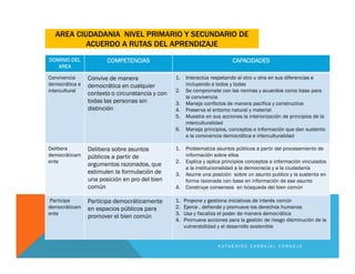 AREA CIUDADANIA NIVEL PRIMARIO Y SECUNDARIO DE
ACUERDO A RUTAS DEL APRENDIZAJE
DOMINIO DEL
AREA
COMPETENCIAS CAPACIDADES
Convivencia
democrática e
intercultural
Convive de manera
democrática en cualquier
contexto o circunstancia y con
todas las personas sin
distinción
1. Interactúa respetando al otro u otra en sus diferencias e
incluyendo a todos y todas
2. Se compromete con las normas y acuerdos como base para
la convivencia
3. Maneja conflictos de manera pacifica y constructiva
4. Preserva el entorno natural y material
5. Muestra en sus acciones la interiorización de principios de la
interculturalidad
6. Maneja principios, conceptos e información que dan sustento
a la convivencia democrática e interculturalidad
Delibera
democráticam
ente
Delibera sobre asuntos
públicos a partir de
argumentos razonados, que
estimulen la formulación de
una posición en pro del bien
común
1. Problematiza asuntos públicos a partir del procesamiento de
información sobre ellos
2. Explica y aplica principios conceptos e información vinculados
a la institucionalidad a la democracia y a la ciudadanía
3. Asume una posición sobre un asunto publico y la sustenta en
forma razonada con base en información de ese asunto
4. Construye consensos en búsqueda del bien común
Participa
democráticam
ente
Participa democráticamente
en espacios públicos para
promover el bien común
1. Propone y gestiona iniciativas de interés común
2. Ejerce , defiende y promueve los derechos humanos
3. Usa y fiscaliza el poder de manera democrática
4. Promueve acciones para la gestión de riesgo disminución de la
vulnerabilidad y el desarrollo sostenible
K A T H E R I N E C A R B A J A L C O R N E J O
 