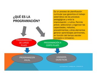 ¿QUÉ ES LA
PROGRAMACIÓN?
Es un proceso de planificación
curricular que garantiza el trabajo
sistemático de los procesos
pedagógicos y evita la
improvisación y rutina. Permite
prever, seleccionar y organizar las
capacidades, métodos,
procedimientos y otros elementos
generar aprendizajes pertinentes,
en función del tiempo escolar
(bimestre o trimestre).
PROGRAMACIÓN
DE LARGO
PLAZO
PROGRAMACIÓN A
CORTO PLAZO
PROGRAMACION
ANUAL
UNIDADES
DIDÁCTICAS
K A T H E R I N E C A R B A J A L C O R N E J O
 