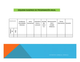ESQUEMA SUGERIDO DE PROGRAMACIÓN ANUAL
PERIODIFICACIÓN
problemas
necesidades
intereses
tema
transversal
calendario
cívico y
comunal
activida
des
de la
I.E.I
Denominación
de la
Unidad
Didáctica
Temas
información Duración
TRMEST
RE
MES
K A T H E R I N E C A R B A J A L C O R N E J O
 