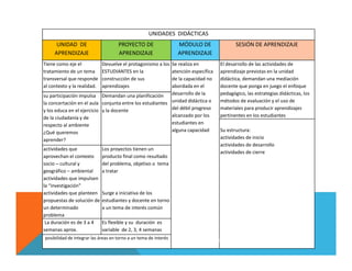 ¿ QUE PROGRAMAR?
UNIDADES DIDÁCTICAS
UNIDAD DE
APRENDIZAJE
PROYECTO DE
APRENDIZAJE
MÓDULO DE
APRENDIZAJE
SESIÓN DE APRENDIZAJE
Tiene como eje el
tratamiento de un tema
transversal que responde
al contexto y la realidad.
Devuelve el protagonismo a los
ESTUDIANTES en la
construcción de sus
aprendizajes
Se realiza en
atención específica
de la capacidad no
abordada en el
desarrollo de la
unidad didáctica o
del débil progreso
alcanzado por los
estudiantes en
alguna capacidad
El desarrollo de las actividades de
aprendizaje previstas en la unidad
didáctica, demandan una mediación
docente que ponga en juego el enfoque
pedagógico, las estrategias didácticas, los
métodos de evaluación y el uso de
materiales para producir aprendizajes
pertinentes en los estudiantes
su participación impulsa
la concertación en el aula
y los educa en el ejercicio
de la ciudadanía y de
respecto al ambiente
¿Qué queremos
aprender?
Demandan una planificación
conjunta entre los estudiantes
y la docente
Su estructura:
actividades de inicio
actividades de desarrollo
actividades de cierre
actividades que
aprovechan el contexto
socio – cultural y
geográfico – ambiental
actividades que impulsen
la “investigación”
actividades que planteen
propuestas de solución de
un determinado
problema
Los proyectos tienen un
producto final como resultado
del problema, objetivo o tema
a tratar
Surge a iniciativa de los
estudiantes y docente en torno
a un tema de interés común
La duración es de 3 a 4
semanas aprox.
Es flexible y su duración es
variable de 2, 3, 4 semanas
posibilidad de integrar las áreas en torno a un tema de interés K A T H E R I N E C A R B A J A L C O R N E J O
 
