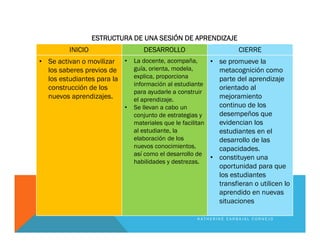 ESTRUCTURA DE UNA SESIÓN DE APRENDIZAJE
INICIO DESARROLLO CIERRE
• Se activan o movilizar
los saberes previos de
los estudiantes para la
construcción de los
nuevos aprendizajes.
• La docente, acompaña,
guía, orienta, modela,
explica, proporciona
información al estudiante
para ayudarle a construir
el aprendizaje.
• Se llevan a cabo un
conjunto de estrategias y
materiales que le facilitan
al estudiante, la
elaboración de los
nuevos conocimientos,
así como el desarrollo de
habilidades y destrezas.
• se promueve la
metacognición como
parte del aprendizaje
orientado al
mejoramiento
continuo de los
desempeños que
evidencian los
estudiantes en el
desarrollo de las
capacidades.
• constituyen una
oportunidad para que
los estudiantes
transfieran o utilicen lo
aprendido en nuevas
situaciones
K A T H E R I N E C A R B A J A L C O R N E J O
 