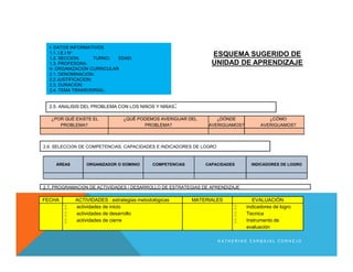 ¿POR QUÉ EXISTE EL
PROBLEMA?
¿QUÉ PODEMOS AVERIGUAR DEL
PROBLEMA?
¿DÓNDE
AVERIGUAMOS?
¿CÓMO
AVERIGUAMOS?
ÁREAS ORGANIZADOR O DOMINIO COMPETENCIAS CAPACIDADES INDICADORES DE LOGRO
FECHA ACTIVIDADES : estrategias metodológicas MATERIALES EVALUACIÓN
 actividades de inicio
 actividades de desarrollo
 actividades de cierre
 indicadores de logro
 Tecnica
 Instrumento de
evaluación
I- DATOS INFORMATIVOS
1.1. I.E.I N°
1.2. SECCION: TURNO: EDAD:
1.3. PROFESORA:
II- ORGANIZACIÓN CURRICULAR
2.1. DENOMINACION:
2.2 JUSTIFICACION:
2.3. DURACION:
2.4. TEMA TRANSVERSAL:
ESQUEMA SUGERIDO DE
UNIDAD DE APRENDIZAJE
2.5. ANÁLISIS DEL PROBLEMA CON LOS NIÑOS Y NIÑAS:
2.6. SELECCIÓN DE COMPETENCIAS, CAPACIDADES E INDICADORES DE LOGRO
2.7. PROGRAMACIÓN DE ACTIVIDADES / DESARROLLO DE ESTRATEGIAS DE APRENDIZAJE
K A T H E R I N E C A R B A J A L C O R N E J O
 