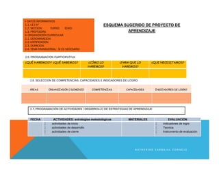 ¿QUÉ HAREMOS?/ ¿QUÉ SABEMOS? ¿CÓMO LO
HAREMOS?
¿PARA QUE LO
HAREMOS?
¿QUE NECESITAMOS?
ÁREAS ORGANIZADOR O DOMINIO COMPETENCIAS CAPACIDADES INDICADORES DE LOGRO
FECHA ACTIVIDADES: estrategias metodológicas MATERIALES EVALUACIÓN
 actividades de inicio
 actividades de desarrollo
 actividades de cierre
 indicadores de logro
 Tecnica
 Instrumento de evaluación
2.5. PROGRAMACION PARTICIPATIVA
ESQUEMA SUGERIDO DE PROYECTO DE
APRENDIZAJE
2.7. PROGRAMACIÓN DE ACTIVIDADES / DESARROLLO DE ESTRATEGIAS DE APRENDIZAJE
2.6. SELECCIÓN DE COMPETENCIAS, CAPACIDADES E INDICADORES DE LOGRO
I- DATOS INFORMATIVOS
1.1. I.E.I N°
1.2. SECCION: TURNO: EDAD:
1.3. PROFESORA:
II- ORGANIZACIÓN CURRICULAR
2.1. DENOMINACION:
2.2 JUSTIFICACION:
2.3. DURACION:
2.4. TEMA TRANSVERSAL: SI ES NECESARIO
K A T H E R I N E C A R B A J A L C O R N E J O
 
