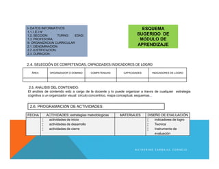 ÁREA ORGANIZADOR O DOMINIO COMPETENCIAS CAPACIDADES INDICADORES DE LOGRO
FECHA ACTIVIDADES: estrategias metodologicas MATERIALES DISEÑO DE EVALUACIÓN
 actividades de inicio
 actividades de desarrollo
 actividades de cierre
 indicadores de logro
 Tecnica
 Instrumento de
evaluación
I- DATOS INFORMATIVOS
1.1. I.E.I N°
1.2. SECCION: TURNO: EDAD:
1.3. PROFESORA:
II- ORGANIZACIÓN CURRICULAR
2.1. DENOMINACION:
2.2 JUSTIFICACION:
2.3. DURACION:
2.6. PROGRAMACIÓN DE ACTIVIDADES
2.5. ANÁLISIS DEL CONTENIDO:
El análisis de contenido está a cargo de la docente y lo puede organizar a través de cualquier estrategia
cognitiva o un organizador visual: círculo concéntrico, mapa conceptual, esquemas...
2.4. SELECCIÓN DE COMPETENCIAS, CAPACIDADES INDICADORES DE LOGRO
ESQUEMA
SUGERIDO DE
MÓDULO DE
APRENDIZAJE
K A T H E R I N E C A R B A J A L C O R N E J O
 