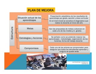 PLAN DE MEJORAEstructura
Situación actual de los
aprendizajes
Presentación estadística de los resultados de
aprendizaje por grado, sección y área curricular
En el nivel inicial se socializa el diagnostico que
realizo la docente al inicio del año
Metas Son las propuestas de metas a alcanzar en
cada uno de los niveles y/o grados
Estrategias y Acciones Se señalan como se pretende mejorar los
aprendizajes : metodología, organización de los
horarios, forma de trabajo docente
Compromisos Cada uno de los actores se comprometen para
asegurar que todos los estudiantes aprendan y
ninguno se quede atrás
K A T H E R I N E C A R B A J A L
C O R N E J O
 