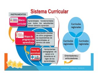 INSTRUMENTOS
Orientadores y
articuladores
K A T H E R I N E C A R B A J A L C O R N E J O
 