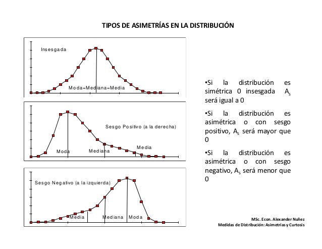 Resultado de imagen de tipos de asimetria