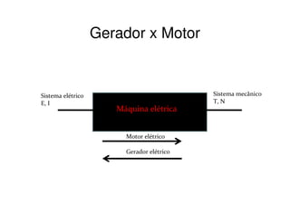 Gerador x Motor

Sistema elétric0
E, I

Sistema mecânico
T, N

Máquina elétrica
Motor elétrico
Gerador elétrico

 