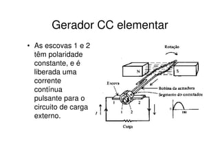 Gerador CC elementar
• As escovas 1 e 2
têm polaridade
constante, e é
liberada uma
corrente
contínua
pulsante para o
circuito de carga
externo.

 