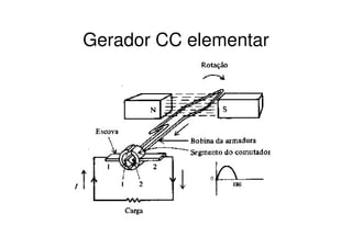 Gerador CC elementar

 
