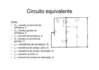 Circuito equivalente
Onde:
•
•
•
•

Vta = tensão no terminal da
armadura, V
Vg = tensão gerada na
armadura, V
Ia = corrente da armadura, A
Vt = tensão no terminal do
gerador, V

• ra = resistência da armadura,
•
•
•
•

.

rs = resistência de campo, série, .
rd = resistência de campo, derivação, .
IL = corrente na linha, A
Id = corrente do campo em derivação, A

 