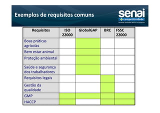 Exemplos de requisitos comuns

       Requisitos        ISO    GlobalGAP   BRC   FSSC
                        22000                     22000
   Boas práticas
   agrícolas
   Bem estar animal
   Proteção ambiental

   Saúde e segurança
   dos trabalhadores
   Requisitos legais
   Gestão da
   qualidade
   GMP
   HACCP
 